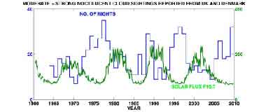 Fig. 2 A comparison of solar activity and the seasonal NLC frequency of occurrence according to reports of visual observations from the UK and Denmark (from Reference 3, extended to 2009 using internet reports [1])