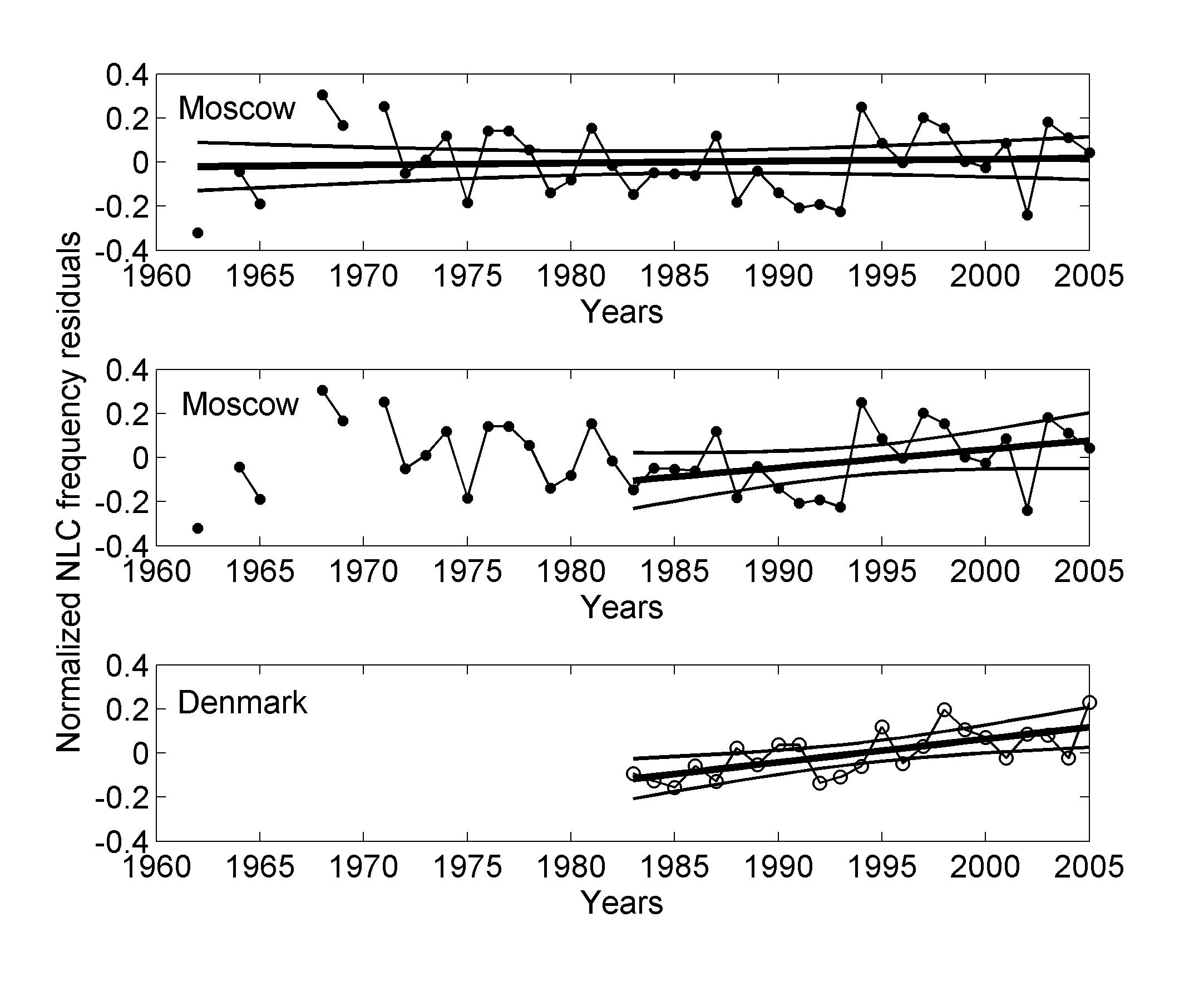 Fig. 1 Residuals (after the subtraction the variation correlated with the La flux) of the normalized NLC frequency. The thick line represents the secular trend and its 95% confidence interval. The upper panel demonstrates the Moscow linear fit for 1962–2005, the central panel is for the Moscow linear fit for 1983–2005 and the lower panel is for the Danish data for 1983–2005 (courtesy N. N. Pertsev).