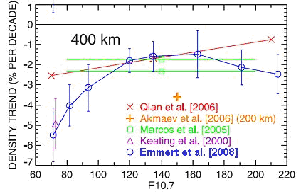 Fig. 1 Summary of observed and simulated thermospheric density trends at a height of 400 km, as a function of the F10.7 solar activity index. From Emmert et al. [2008]